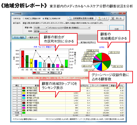 地域分析レポート／東京都内のメディカル＆ヘルスケア分野の顧客状況を分析