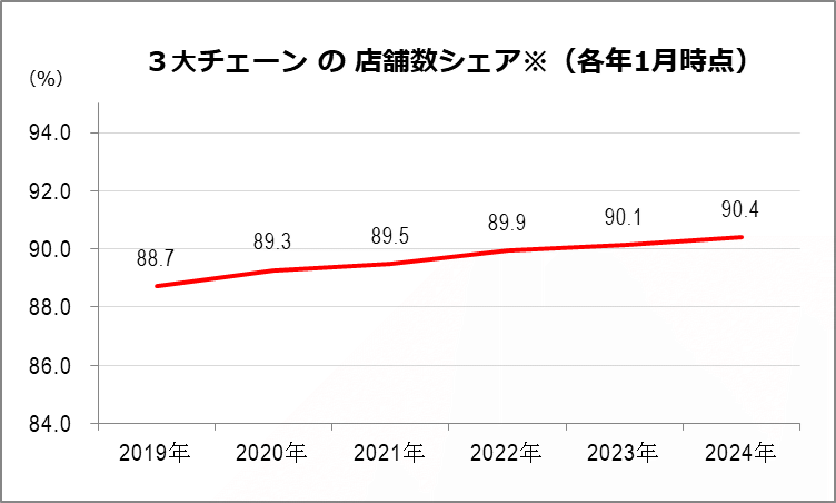 3大チェーンの店舗数シェア（2019年〜2024年の1月時点）