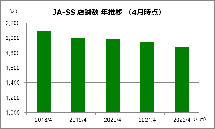 JA-SS 店舗数年推移