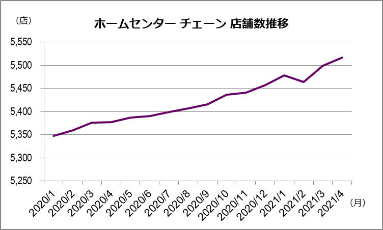 21年版 ホームセンターの店舗数ランキング 日本ソフト販売株式会社