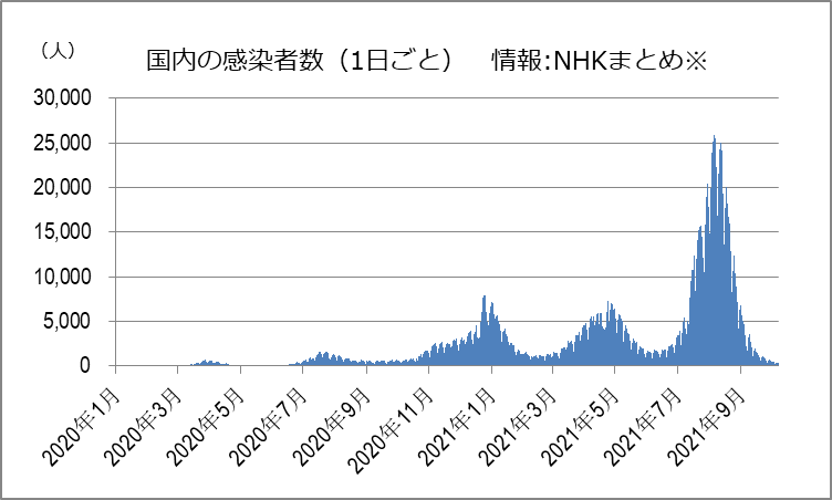 NHK-コロナ感染者数推移