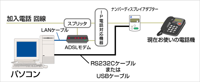 ADSL回線でIP電話と併せて発信写録を使う