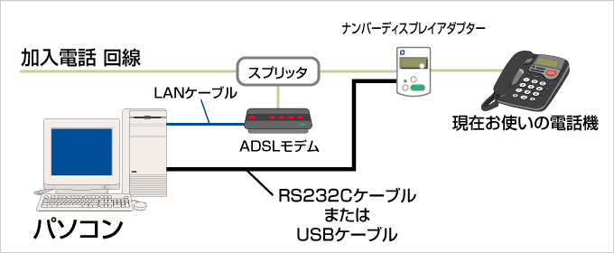 ADSL回線の接続方法