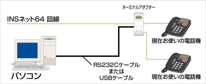 INS64回線の接続方法